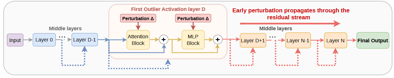 Dominant-Layer ZO: A Single Layer Dominates Zeroth-Order Fine-Tuning of LLMs