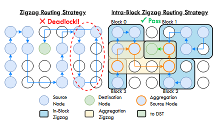Optimizing Heterogeneous Compute-in-Memory with Hybrid Dataflow and In-Network Reduction for Vision Transformer