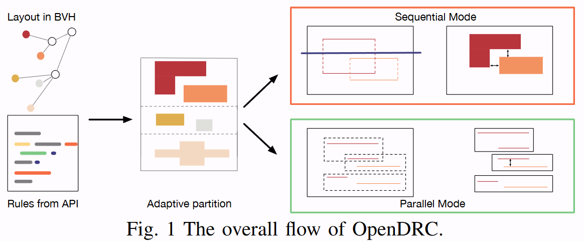 OpenDRC: An Efficient Open-Source Design Rule Checking Engine with Hierarchical GPU Acceleration