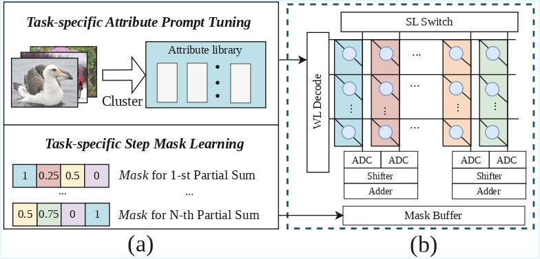 PRISM: A Programming-Free On-Device Multi-task Adaptation Framework for ReRAM-based Computing-in-Memory Accelerator